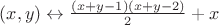 $(x,y)\leftrightarrow{(x+y-1)(x+y-2)\over 2}+x$
