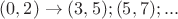 $(0,2)\to (3,5);(5,7);...$