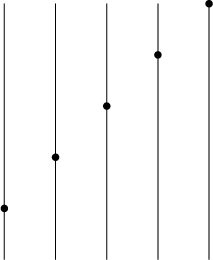 $$
\begin{tikzpicture}
\foreach \x in {0,1,...,4}
{
  \draw (\x,0) -- (\x,5);
  \fill (\x,{\x+1}) circle (2pt);
}
\end{tikzpicture}$$