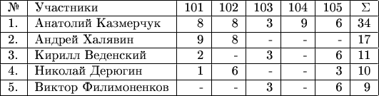 $\begin{tabular}{|l|l|r|r|r|r|r|r|} 
\hline 
№& Участники& 101 & 102 & 103 & 104 & 105 & \Sigma \\ 
\hline 
1.& Анатолий Казмерчук & 8 & 8 & 3 & 9 & 6 & 34 \\ 
\hline
2.& Андрей Халявин & 9 & 8 & - & - & - & 17 \\ 
\hline 
3. & Кирилл Веденский & 2 & - & 3 & - & 6 & 11 \\ 
\hline 
4. & Николай Дерюгин & 1 & 6 & - & - & 3 & 10 \\ 
\hline 
5. & Виктор Филимоненков & - & - & 3 & - & 6 & 9 \\ 
\hline \end{tabular}$