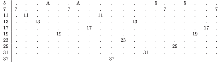 $\begin{tabular}{l|rcccccccccccccccccccccccccc}
\hline
5&.&.&.&A&.&.&A&.&.&.&.&.&.&5&.&.&5&.&.&. \\
7&7&.&.&.&.&7&.&.&.&.&.&.&.&.&7&.&.&.&.&7 \\
11&.&11&.&.&.&.&.&.&11&.&.&.&.&.&.&.&.&.&.&. \\
13&.&.&13&.&.&.&.&.&.&.&.&13&.&.&.&.&.&.&.&.  \\
17&.&.&.&.&.&.&.&17&.&.&.&.&.&.&.&.&.&.&17&. \\
19&.&.&.&.&19&.&.&.&.&.&.&.&.&.&.&.&.&19&.&. \\
23&.&.&.&.&.&.&.&.&.&.&23&.&.&.&.&.&.&.&.&. \\
29&.&.&.&.&.&.&.&.&.&.&.&.&.&.&.&29&.&.&.&. \\
31&.&.&.&.&.&.&.&.&.&.&.&.&31&.&.&.&.&.&.&. \\
37&.&.&.&.&.&.&.&.&.&37&.&.&.&.&.&.&.&.&.&. \\
\end{tabular}$