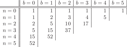 $$
\begin{array}{c||r|r|r|r|r|r|r|r|}
& b=0 & b=1 & b=2 & b=3 & b=4 & b=5 \\ \hline\hline
n=0 & 1 & 1 & 1 & 1 & 1 & 1 \\
n=1 & 1 & 2 & 3 & 4 & 5 \\
n=2 & 2 & 5 & 10 & 17 \\
n=3 & 5 & 15 & 37 \\
n=4 & 15 & 52 \\
n=5 & 52 \\
\end{array}
$$