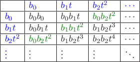 \definecolor{gr}{rgb}{0,0.5,0} 
$\begin{array}{|l|l|l|l|l|} \hline 
& {\color{blue}b_0} & {\color{blue}b_1 t} & {\color{blue}b_2 t^2} & {\color{blue}\cdots} \\\hline 
{\color{blue}b_0} & b_0 b_0 & b_0 b_1 t & {\color{gr}b_0 b_2 t^2} & \cdots \\\hline
{\color{blue}b_1 t} & b_0 b_1 t & {\color{gr}b_1 b_1 t^2} & b_1 b_2 t^3 & \cdots \\\hline
{\color{blue}b_2 t^2} & {\color{gr}b_0 b_2 t^2} & b_1 b_2 t^3 & b_2 b_2 t^4 & \cdots \\\hline
{\color{blue}\vdots} & \vdots & \vdots & \vdots & \ddots \\\hline
\end{array}$