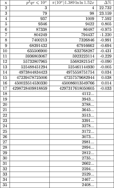 \begin{tabular}{|r|r|r|r|}
\hline x & $p^2qr \leqslant 10^x$  & $\pi(10^x)1.389\ln\ln1.52x$ & \Delta \% \\
\hline 2  &    3   &   4  &        22.732  \\  
 \hline 3  &    79   &   98  &        23.159  \\  
 \hline 4  &    937   &   1009  &        7.592  \\  
 \hline 5  &    9346   &   9422  &        0.805  \\  
 \hline 6  &    87338   &   86487  &        -0.975  \\  
 \hline 7  &    804249   &   794437  &        -1.220  \\  
 \hline 8  &    7400213   &   7326846  &        -0.991  \\  
 \hline 9  &    68391432   &   67916662  &        -0.694  \\  
 \hline 10  &    635506900   &   632768287  &        -0.431  \\  
 \hline 11  &    5936803067   &   5923223114  &        -0.229  \\  
 \hline 12  &    55732807965   &   55682821547  &        -0.090  \\  
 \hline 13  &    525488451294   &   525461144930  &        -0.005  \\  
 \hline 14  &    4973844834423   &   4975558751754  &        0.034  \\  
 \hline 15  &    47239478725006   &   47257579682944  &        0.038  \\  
 \hline 16  &    450023514530330   &   450086013549766  &        0.014  \\  
 \hline 17  &    4298728409818859   &   4297317618050605  &        -0.033  \\  
\hline 18  &       &  4112...  &          \\ 
\hline 19  &       &  3943...  &          \\ 
\hline 20  &       &  3788...  &          \\ 
\hline 21  &       &  3645...  &          \\ 
\hline 22  &       &  3513...  &          \\ 
\hline 23  &       &  3391...  &          \\ 
\hline 24  &       &  3278...  &          \\ 
\hline 25  &       &  3172...  &          \\ 
\hline 26  &       &  3073...  &          \\ 
\hline 27  &       &  2981...  &          \\ 
\hline 28  &       &  2894...  &          \\ 
\hline 29  &       &  2812...  &          \\ 
\hline 30  &       &  2735...  &          \\ 
\hline 31  &       &  2662...  &          \\ 
\hline 32  &       &  2594...  &          \\ 
\hline 33  &       &  2529...  &          \\ 
\hline 34  &       &  2467...  &          \\ 
\hline 35  &       &  2408...  &          \\ 
\hline \end{tabular}