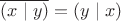 $\overline{(x \mid y)} = (y \mid x)$