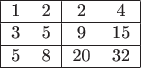 $\begin{tabular}{|cc|cc|}\hline 1 & 2 & 2& 4 \\\hline 3 & 5 & 9 & 15 \\\hline 5& 8 & 20 & 32 \\\hline\end{tabular}$