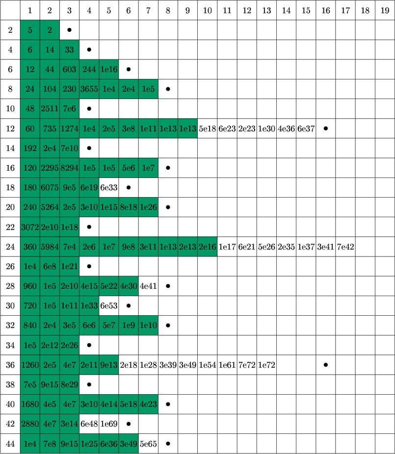 $\tikz[scale=.0785]{
\fill[green!60!blue] (10,210) rectangle (30,220);
\fill[green!60!blue] (10,200) rectangle (40,210);
\fill[green!60!blue] (10,190) rectangle (60,200);
\fill[green!60!blue] (10,180) rectangle (80,190);
\fill[green!60!blue] (10,170) rectangle (40,180);
\fill[green!60!blue] (10,160) rectangle (100,170);
\fill[green!60!blue] (10,150) rectangle (40,160);
\fill[green!60!blue] (10,140) rectangle (80,150);
\fill[green!60!blue] (10,130) rectangle (50,140);
\fill[green!60!blue] (10,120) rectangle (80,130);
\fill[green!60!blue] (10,110) rectangle (40,120);
\fill[green!60!blue] (10,100) rectangle (110,110);
\fill[green!60!blue] (10,90) rectangle (40,100);
\fill[green!60!blue] (10,80) rectangle (70,90);
\fill[green!60!blue] (10,70) rectangle (50,80);
\fill[green!60!blue] (10,60) rectangle (80,70);
\fill[green!60!blue] (10,50) rectangle (40,60);
\fill[green!60!blue] (10,40) rectangle (60,50);
\fill[green!60!blue] (10,30) rectangle (40,40);
\fill[green!60!blue] (10,20) rectangle (80,30);
\fill[green!60!blue] (10,10) rectangle (40,20);
\fill[green!60!blue] (10,0) rectangle (70,10);
\draw[step=10cm] (0,0) grid +(200,230);
\fill [black] (35,215) circle (1);
\fill [black] (45,205) circle (1);
\fill [black] (65,195) circle (1);
\fill [black] (85,185) circle (1);
\fill [black] (45,175) circle (1);
\fill [black] (165,165) circle (1);
\fill [black] (45,155) circle (1);
\fill [black] (85,145) circle (1);
\fill [black] (65,135) circle (1);
\fill [black] (85,125) circle (1);
\fill [black] (45,115) circle (1);
\fill [black] (45,95) circle (1);
\fill [black] (85,85) circle (1);
\fill [black] (65,75) circle (1);
\fill [black] (85,65) circle (1);
\fill [black] (45,55) circle (1);
\fill [black] (165,45) circle (1);
\fill [black] (45,35) circle (1);
\fill [black] (85,25) circle (1);
\fill [black] (65,15) circle (1);
\fill [black] (85,5) circle (1);
\node at (15,225){\text{1}};
\node at (25,225){\text{2}};
\node at (35,225){\text{3}};
\node at (45,225){\text{4}};
\node at (55,225){\text{5}};
\node at (65,225){\text{6}};
\node at (75,225){\text{7}};
\node at (85,225){\text{8}};
\node at (95,225){\text{9}};
\node at (105,225){\text{10}};
\node at (115,225){\text{11}};
\node at (125,225){\text{12}};
\node at (135,225){\text{13}};
\node at (145,225){\text{14}};
\node at (155,225){\text{15}};
\node at (165,225){\text{16}};
\node at (175,225){\text{17}};
\node at (185,225){\text{18}};
\node at (195,225){\text{19}};
\node at (5,215){\text{2}};
\node at (15,215){\text{5}};
\node at (25,215){\text{2}};
\node at (5,205){\text{4}};
\node at (15,205){\text{6}};
\node at (25,205){\text{14}};
\node at (35,205){\text{33}};
\node at (5,195){\text{6}};
\node at (15,195){\text{12}};
\node at (25,195){\text{44}};
\node at (35,195){\text{603}};
\node at (45,195){\text{244}};
\node at (55,195){\text{1e16}};
\node at (5,185){\text{8}};
\node at (15,185){\text{24}};
\node at (25,185){\text{104}};
\node at (35,185){\text{230}};
\node at (45,185){\text{3655}};
\node at (55,185){\text{1e4}};
\node at (65,185){\text{2e4}};
\node at (75,185){\text{1e5}};
\node at (5,175){\text{10}};
\node at (15,175){\text{48}};
\node at (25,175){\text{2511}};
\node at (35,175){\text{7e6}};
\node at (5,165){\text{12}};
\node at (15,165){\text{60}};
\node at (25,165){\text{735}};
\node at (35,165){\text{1274}};
\node at (45,165){\text{1e4}};
\node at (55,165){\text{2e5}};
\node at (65,165){\text{3e8}};
\node at (75,165){\text{1e11}};
\node at (85,165){\text{1e13}};
\node at (95,165){\text{1e13}};
\node at (105,165){\text{5e18}};
\node at (115,165){\text{6e23}};
\node at (125,165){\text{2e23}};
\node at (135,165){\text{1e30}};
\node at (145,165){\text{4e36}};
\node at (155,165){\text{6e37}};
\node at (5,155){\text{14}};
\node at (15,155){\text{192}};
\node at (25,155){\text{2e4}};
\node at (35,155){\text{7e10}};
\node at (5,145){\text{16}};
\node at (15,145){\text{120}};
\node at (25,145){\text{2295}};
\node at (35,145){\text{8294}};
\node at (45,145){\text{1e5}};
\node at (55,145){\text{1e5}};
\node at (65,145){\text{5e6}};
\node at (75,145){\text{1e7}};
\node at (5,135){\text{18}};
\node at (15,135){\text{180}};
\node at (25,135){\text{6075}};
\node at (35,135){\text{9e5}};
\node at (45,135){\text{6e19}};
\node at (55,135){\text{6e33}};
\node at (5,125){\text{20}};
\node at (15,125){\text{240}};
\node at (25,125){\text{5264}};
\node at (35,125){\text{2e5}};
\node at (45,125){\text{3e10}};
\node at (55,125){\text{1e15}};
\node at (65,125){\text{8e18}};
\node at (75,125){\text{1e26}};
\node at (5,115){\text{22}};
\node at (15,115){\text{3072}};
\node at (25,115){\text{2e10}};
\node at (35,115){\text{1e18}};
\node at (5,105){\text{24}};
\node at (15,105){\text{360}};
\node at (25,105){\text{5984}};
\node at (35,105){\text{7e4}};
\node at (45,105){\text{2e6}};
\node at (55,105){\text{1e7}};
\node at (65,105){\text{9e8}};
\node at (75,105){\text{3e11}};
\node at (85,105){\text{1e13}};
\node at (95,105){\text{2e13}};
\node at (105,105){\text{2e16}};
\node at (115,105){\text{1e17}};
\node at (125,105){\text{6e21}};
\node at (135,105){\text{5e26}};
\node at (145,105){\text{2e35}};
\node at (155,105){\text{1e37}};
\node at (165,105){\text{3e41}};
\node at (175,105){\text{7e42}};
\node at (5,95){\text{26}};
\node at (15,95){\text{1e4}};
\node at (25,95){\text{6e8}};
\node at (35,95){\text{1e21}};
\node at (5,85){\text{28}};
\node at (15,85){\text{960}};
\node at (25,85){\text{1e5}};
\node at (35,85){\text{2e10}};
\node at (45,85){\text{4e15}};
\node at (55,85){\text{5e22}};
\node at (65,85){\text{4e30}};
\node at (75,85){\text{4e41}};
\node at (5,75){\text{30}};
\node at (15,75){\text{720}};
\node at (25,75){\text{1e5}};
\node at (35,75){\text{1e11}};
\node at (45,75){\text{1e33}};
\node at (55,75){\text{6e53}};
\node at (5,65){\text{32}};
\node at (15,65){\text{840}};
\node at (25,65){\text{2e4}};
\node at (35,65){\text{3e5}};
\node at (45,65){\text{6e6}};
\node at (55,65){\text{5e7}};
\node at (65,65){\text{1e9}};
\node at (75,65){\text{1e10}};
\node at (5,55){\text{34}};
\node at (15,55){\text{1e5}};
\node at (25,55){\text{2e12}};
\node at (35,55){\text{2e26}};
\node at (5,45){\text{36}};
\node at (15,45){\text{1260}};
\node at (25,45){\text{2e5}};
\node at (35,45){\text{4e7}};
\node at (45,45){\text{2e11}};
\node at (55,45){\text{9e13}};
\node at (65,45){\text{2e18}};
\node at (75,45){\text{1e28}};
\node at (85,45){\text{3e39}};
\node at (95,45){\text{3e49}};
\node at (105,45){\text{1e54}};
\node at (115,45){\text{1e61}};
\node at (125,45){\text{7e72}};
\node at (135,45){\text{1e72}};
\node at (5,35){\text{38}};
\node at (15,35){\text{7e5}};
\node at (25,35){\text{9e15}};
\node at (35,35){\text{8e29}};
\node at (5,25){\text{40}};
\node at (15,25){\text{1680}};
\node at (25,25){\text{4e5}};
\node at (35,25){\text{4e7}};
\node at (45,25){\text{3e10}};
\node at (55,25){\text{4e14}};
\node at (65,25){\text{5e18}};
\node at (75,25){\text{4e23}};
\node at (5,15){\text{42}};
\node at (15,15){\text{2880}};
\node at (25,15){\text{4e7}};
\node at (35,15){\text{3e14}};
\node at (45,15){\text{6e48}};
\node at (55,15){\text{1e69}};
\node at (5,5){\text{44}};
\node at (15,5){\text{1e4}};
\node at (25,5){\text{7e8}};
\node at (35,5){\text{9e15}};
\node at (45,5){\text{1e25}};
\node at (55,5){\text{6e36}};
\node at (65,5){\text{3e49}};
\node at (75,5){\text{5e65}};
}$