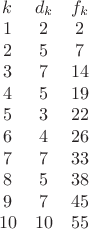 $\begin{array}{ccc}k&d_k&f_k\\1&2&2\\2&5&7\\3&7&14\\4&5&19\\5&3&22\\6&4&26\\7&7&33\\8&5&38\\9&7&45\\10&10&55\end{array}$
