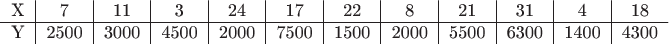 $\begin{tabular}{l|c|c|c|c|c|c|c|c|c|c|c}
X & 7 & 11&3&24&17&22&8&21&31&4&18\\
\hline
Y & 2500&3000&4500&2000&7500&1500&2000&5500&6300&1400&4300
\end{tabular}$