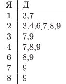 $\begin{tabular}{c|l}
Я&Д\\
\hline
1&3,7\\
2&3,4,6,7,8,9\\
3&7,9\\
4&7,8,9\\
6&8,9\\
7&9\\
8&9
\end{tabular}$