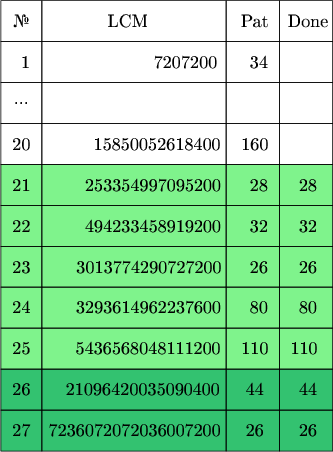 $\tikz[scale=.08]{
\fill[green!90!blue!50] (0,20) rectangle (81,70);
\fill[green!70!blue!80] (0,0) rectangle (81,20);
\draw  (0,100) rectangle  (10,110);
\draw  (10,100) rectangle  (55,110);
\draw  (55,100) rectangle  (68,110);
\draw  (68,100) rectangle  (81,110);
\draw  (0,90) rectangle  (10,100);
\draw  (10,90) rectangle  (55,100);
\draw  (55,90) rectangle  (68,100);
\draw  (68,90) rectangle  (81,100);
\draw  (0,80) rectangle  (10,90);
\draw  (10,80) rectangle  (55,90);
\draw  (55,80) rectangle  (68,90);
\draw  (68,80) rectangle  (81,90);
\draw  (0,70) rectangle  (10,80);
\draw  (10,70) rectangle  (55,80);
\draw  (55,70) rectangle  (68,80);
\draw  (68,70) rectangle  (81,80);
\draw  (0,60) rectangle  (10,70);
\draw  (10,60) rectangle  (55,70);
\draw  (55,60) rectangle  (68,70);
\draw  (68,60) rectangle  (81,70);
\draw  (0,50) rectangle  (10,60);
\draw  (10,50) rectangle  (55,60);
\draw  (55,50) rectangle  (68,60);
\draw  (68,50) rectangle  (81,60);
\draw  (0,40) rectangle  (10,50);
\draw  (10,40) rectangle  (55,50);
\draw  (55,40) rectangle  (68,50);
\draw  (68,40) rectangle  (81,50);
\draw  (0,30) rectangle  (10,40);
\draw  (10,30) rectangle  (55,40);
\draw  (55,30) rectangle  (68,40);
\draw  (68,30) rectangle  (81,40);
\draw  (0,20) rectangle  (10,30);
\draw  (10,20) rectangle  (55,30);
\draw  (55,20) rectangle  (68,30);
\draw  (68,20) rectangle  (81,30);
\draw  (0,10) rectangle  (10,20);
\draw  (10,10) rectangle  (55,20);
\draw  (55,10) rectangle  (68,20);
\draw  (68,10) rectangle  (81,20);
\draw  (0,0) rectangle  (10,10);
\draw  (10,0) rectangle  (55,10);
\draw  (55,0) rectangle  (68,10);
\draw  (68,0) rectangle  (81,10);
\node at (5,105){\text{№}};
\node at (31,105){\text{LCM}};
\node at (62,105){\text{Pat}};
\node at (75,105){\text{Done}};
\node at (6,95){\text{1}};
\node at (45,95){\text{7207200}};
\node at (63,95){\text{34}};
\node at (5,85){\text{...}};
\node at (37,85){\text{}};
\node at (63,85){\text{}};
\node at (5,75){\text{20}};
\node at (38,75){\text{15850052618400}};
\node at (62,75){\text{160}};
\node at (5,65){\text{21}};
\node at (37,65){\text{253354997095200}};
\node at (63,65){\text{28}};
\node at (75,65){\text{28}};
\node at (5,55){\text{22}};
\node at (37,55){\text{494233458919200}};
\node at (63,55){\text{32}};
\node at (75,55){\text{32}};
\node at (5,45){\text{23}};
\node at (36,45){\text{3013774290727200}};
\node at (63,45){\text{26}};
\node at (75,45){\text{26}};
\node at (5,35){\text{24}};
\node at (35.9,35){\text{3293614962237600}};
\node at (63,35){\text{80}};
\node at (75,35){\text{80}};
\node at (5,25){\text{25}};
\node at (35.8,25){\text{5436568048111200}};
\node at (62,25){\text{110}};
\node at (74,25){\text{110}};
\node at (5,15){\text{26}};
\node at (34.5,15){\text{21096420035090400}};
\node at (62,15){\text{44}};
\node at (75,15){\text{44}};
\node at (5,5){\text{27}};
\node at (32.5,5){\text{7236072072036007200}};
\node at (62,5){\text{26}};
\node at (75,5){\text{26}};
}$