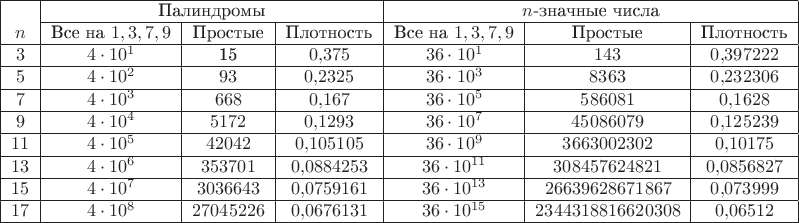 \begin{tabular}{|c|c|c|c|c|c|c|}
\hline
&\multicolumn{3}{|c|}{Палиндромы}&\multicolumn{3}{|c|}{$n$-значные числа}\\
\cline{2-7}
$n$&Все на $1,3,7,9$&Простые&Плотность&Все на $1,3,7,9$&Простые&Плотность\\
\hline
$3$&$4\cdot 10^1$&15&$0{,}375$&$36\cdot 10^1$&$143$&$0{,}397222$\\
\hline
$5$&$4\cdot 10^2$&$93$&$0{,}2325$&$36\cdot 10^3$&$8363$&$0{,}232306$\\
\hline
$7$&$4\cdot 10^3$&$668$&$0{,}167$&$36\cdot 10^5$&$586081$&$0{,}1628$\\
\hline
$9$&$4\cdot 10^4$&$5172$&$0{,}1293$&$36\cdot 10^7$&$45086079$&$0{,}125239$\\
\hline
$11$&$4\cdot 10^5$&$42042$&$0{,}105105$&$36\cdot 10^9$&$3663002302$&$0{,}10175$\\
\hline
$13$&$4\cdot 10^6$&$353701$&$0{,}0884253$&$36\cdot 10^{11}$&$308457624821$&$0{,}0856827$\\
\hline
$15$&$4\cdot 10^7$&$3036643$&$0{,}0759161$&$36\cdot 10^{13}$&$26639628671867$&$0{,}073999$\\
\hline
$17$&$4\cdot 10^8$&$27045226$&$0{,}0676131$&$36\cdot 10^{15}$&$2344318816620308$&$0{,}06512$\\
\hline
\end{tabular}