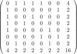 $\left(\begin{array}{cccccccc}
0&1&1&1&1&0&0&4\\
1&0&0&0&0&0&1&2\\
1&0&0&1&0&0&0&2\\
1&0&1&0&0&0&0&2\\
1&0&0&0&0&1&0&2\\
0&0&0&0&1&0&1&2\\
0&1&0&0&0&1&0&2\\
4&2&2&2&2&2&2&16
\end{array}\right)$