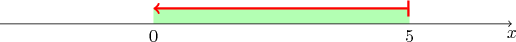 \begin{tikzpicture}
\fill[green!30!white](0,0)rectangle(5,0.3);
\draw[->,thin](-3,0)--(7,0)
\draw[<-|, very thick, red] (0,0.3)--(5,0.3);
\coordinate[label=below:$0$](O)at(0,0);
\coordinate[label=below:$5$](A)at(5,0);
\coordinate[label=below:$x$](X)at(7,0);
\end{tikzpicture}