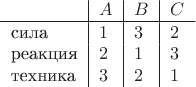 $$\begin{tabular}{l|l|l|l}
 & $A$ & $B$ & $C$ \\
\hline
сила & $1$ & $3$ & $2$ \\
реакция & $2$ & $1$ & $3$ \\
техника & $3$ & $2$ & $1$ \end{tabular}$$