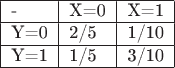 $
\begin{tabular}{| l | l | c |}
\hline
-& X=0 & X=1 \\ \hline
Y=0 & 2/5 & 1/10 \\ \hline
Y=1 & 1/5 & 3/10 \\ 
\hline
\end{tabular}
$