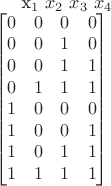 x_1 \ x_2 \ x_3 \ x_4 \\
\ \begin{bmatrix}
0 & 0 & 0 & 0 \\
0 & 0 & 1 & 0 \\
0 & 0 & 1 & 1 \\
0 & 1 & 1 & 1 \\
1 & 0 & 0 & 0 \\
1 & 0 & 0 & 1 \\
1 & 0 & 1 & 1 \\
1 & 1 & 1 & 1
\end{bmatrix} x_1 \ x_2 \ x_3 \ x_4 \\
\ \begin{bmatrix}
0 & 0 & 0 & 0 \\
0 & 0 & 1 & 0 \\
0 & 0 & 1 & 1 \\
0 & 1 & 1 & 1 \\
1 & 0 & 0 & 0 \\
1 & 0 & 0 & 1 \\
1 & 0 & 1 & 1 \\
1 & 1 & 1 & 1
\end{bmatrix}