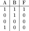$$
\begin{tabular}{c|c|c}
A & B & F \\
\hline
1 & 1 & 1 \\
0 & 1 & 0 \\
0 & 0 & 0 \\
1 & 0 & 0
\end{tabular}
$$