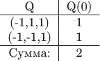 $$\begin{tabular}{c|с}
Q & Q(0) \\
\hline
(-1,1,1) & 1 \\
(-1,-1,1) & 1 \\
\hline
\text{Сумма:} & 2
\end{tabular}$$