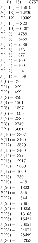 $
P(-15) &= 18757 \\
P(-14) &= 15619 \\
P(-13) &= 12829 \\
P(-12) &= 10369 \\
P(-11) &= 8221 \\
P(-10) &= 6367 \\
P(-9)  &= 4789 \\
P(-8)  &= 3469 \\
P(-7)  &= 2389 \\
P(-6)  &= 1531 \\
P(-5)  &= 877 \\
P(-4)  &= 409 \\
P(-3)  &= 109 \\
P(-2)  &= -41 \\
P(-1)  &= -59 \\
P(0)   &= 37 \\
P(1)   &= 229 \\
P(2)   &= 499 \\
P(3)   &= 829 \\
P(4)   &= 1201 \\
P(5)   &= 1597 \\
P(6)   &= 1999 \\
P(7)   &= 2389 \\
P(8)   &= 2749 \\
P(9)   &= 3061 \\
P(10)  &= 3307 \\
P(11)  &= 3469 \\
P(12)  &= 3529 \\
P(13)  &= 3469 \\
P(14)  &= 3271 \\
P(15)  &= 2917 \\
P(16)  &= 2389 \\
P(17)  &= 1669 \\
P(18)  &= 739 \\
P(19)  &= -419 \\
P(20)  &= -1823 \\
P(21)  &= -3491 \\
P(22)  &= -5441 \\
P(23)  &= -7691 \\
P(24)  &= -10259 \\
P(25)  &= -13163 \\
P(26)  &= -16421 \\
P(27)  &= -20051 \\
P(28)  &= -24071 \\
P(29)  &= -28499 \\
P(30)  &= -33353 \\
P(31)  &= -38651
$