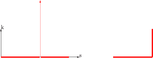$$\begin{picture}(250,80)(10,10)
\put(0,0){\vector(1,0){140}}\put(140,0){s}
\put(0,0){\vector(0,1){50}}\put(0,50){k}
\linethickness{.2pt}
\color{red}
\put(70,1){\vector(0,1){100}}
\linethickness{2pt}
\put(0,0){\line(1,0){69}}
\put(71,0){\line(1,0){50}}
%
\put(200,0){\line(1,0){70}}
\put(270,0){\line(0,1){50}}
\end{picture}$$