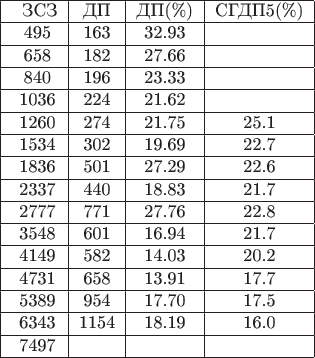 \begin{tabular}{|c|c|c|c|}
\hline
\ \;ЗСЗ & ДП & ДП(\%) &  СГДП5(\%) \\
\hline
\   495 &  163 &  32.93  &   \\
\hline
\  658 &  182 &  27.66  &  \\
\hline
\   840 &  196 &  23.33  &  \\ 
\hline
\  1036 &  224 &  21.62  &  \\ 
\hline
\  1260 &  274 &  21.75  &               25.1 \\
\hline
\  1534 &  302 &  19.69  &               22.7 \\ 
\hline
\  1836 &  501 &  27.29  &               22.6 \\
\hline
\  2337 &  440 &  18.83  &               21.7 \\
\hline
\  2777 &  771 &  27.76  &               22.8 \\
\hline
\  3548 &  601 &  16.94  &               21.7 \\
\hline
\  4149 &  582 &  14.03  &               20.2 \\
\hline
\  4731 &  658 &  13.91  &               17.7 \\
\hline
\  5389 &  954 &  17.70  &               17.5 \\
\hline
\  6343 & 1154 &  18.19  &               16.0 \\
\hline
\  7497 & & & \\
\hline
\end{tabular}
