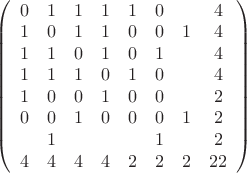 $\left(\begin{array}{cccccccc}
0&1&1&1&1&0&&4\\
1&0&1&1&0&0&1&4\\
1&1&0&1&0&1&&4\\
1&1&1&0&1&0&&4\\
1&0&0&1&0&0&&2\\
0&0&1&0&0&0&1&2\\
&1&&&&1&&2\\
4&4&4&4&2&2&2&22
\end{array}\right)$