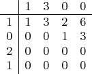 $$
\begin{array}{r|cccc}
& 1 & 3 & 0 & 0 \\
\hline
1& 1 & 3 & 2 & 6 \\
0& 0 & 0 & 1 & 3 \\
2& 0 & 0 & 0 & 0\\
1& 0 & 0 & 0 & 0\\
\end{array}
$$