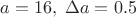 $a = 16, \; \Delta a = 0.5$