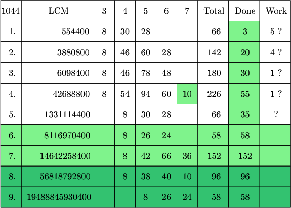 $\tikz[scale=.08]{
\fill[green!90!blue!50] (110,160) rectangle (125,210);
\fill[green!90!blue!50] (85,170) rectangle (95,180);
\fill[green!90!blue!50] (0,140) rectangle (140,160);
\fill[green!70!blue!80] (0,120) rectangle (140,140);
\draw  (0,210) rectangle  (10,220);
\draw  (10,210) rectangle  (45,220);
\draw  (45,210) rectangle  (55,220);
\draw  (55,210) rectangle  (65,220);
\draw  (65,210) rectangle  (75,220);
\draw  (75,210) rectangle  (85,220);
\draw  (85,210) rectangle  (95,220);
\draw  (95,210) rectangle  (110,220);
\draw  (110,210) rectangle  (125,220);
\draw  (125,210) rectangle  (140,220);
\draw  (0,200) rectangle  (10,210);
\draw  (10,200) rectangle  (45,210);
\draw  (45,200) rectangle  (55,210);
\draw  (55,200) rectangle  (65,210);
\draw  (65,200) rectangle  (75,210);
\draw  (75,200) rectangle  (85,210);
\draw  (85,200) rectangle  (95,210);
\draw  (95,200) rectangle  (110,210);
\draw  (110,200) rectangle  (125,210);
\draw  (125,200) rectangle  (140,210);
\draw  (0,190) rectangle  (10,200);
\draw  (10,190) rectangle  (45,200);
\draw  (45,190) rectangle  (55,200);
\draw  (55,190) rectangle  (65,200);
\draw  (65,190) rectangle  (75,200);
\draw  (75,190) rectangle  (85,200);
\draw  (85,190) rectangle  (95,200);
\draw  (95,190) rectangle  (110,200);
\draw  (110,190) rectangle  (125,200);
\draw  (125,190) rectangle  (140,200);
\draw  (0,180) rectangle  (10,190);
\draw  (10,180) rectangle  (45,190);
\draw  (45,180) rectangle  (55,190);
\draw  (55,180) rectangle  (65,190);
\draw  (65,180) rectangle  (75,190);
\draw  (75,180) rectangle  (85,190);
\draw  (85,180) rectangle  (95,190);
\draw  (95,180) rectangle  (110,190);
\draw  (110,180) rectangle  (125,190);
\draw  (125,180) rectangle  (140,190);
\draw  (0,170) rectangle  (10,180);
\draw  (10,170) rectangle  (45,180);
\draw  (45,170) rectangle  (55,180);
\draw  (55,170) rectangle  (65,180);
\draw  (65,170) rectangle  (75,180);
\draw  (75,170) rectangle  (85,180);
\draw  (85,170) rectangle  (95,180);
\draw  (95,170) rectangle  (110,180);
\draw  (110,170) rectangle  (125,180);
\draw  (125,170) rectangle  (140,180);
\draw  (0,160) rectangle  (10,170);
\draw  (10,160) rectangle  (45,170);
\draw  (45,160) rectangle  (55,170);
\draw  (55,160) rectangle  (65,170);
\draw  (65,160) rectangle  (75,170);
\draw  (75,160) rectangle  (85,170);
\draw  (85,160) rectangle  (95,170);
\draw  (95,160) rectangle  (110,170);
\draw  (110,160) rectangle  (125,170);
\draw  (125,160) rectangle  (140,170);
\draw  (0,150) rectangle  (10,160);
\draw  (10,150) rectangle  (45,160);
\draw  (45,150) rectangle  (55,160);
\draw  (55,150) rectangle  (65,160);
\draw  (65,150) rectangle  (75,160);
\draw  (75,150) rectangle  (85,160);
\draw  (85,150) rectangle  (95,160);
\draw  (95,150) rectangle  (110,160);
\draw  (110,150) rectangle  (125,160);
\draw  (125,150) rectangle  (140,160);
\draw  (0,140) rectangle  (10,150);
\draw  (10,140) rectangle  (45,150);
\draw  (45,140) rectangle  (55,150);
\draw  (55,140) rectangle  (65,150);
\draw  (65,140) rectangle  (75,150);
\draw  (75,140) rectangle  (85,150);
\draw  (85,140) rectangle  (95,150);
\draw  (95,140) rectangle  (110,150);
\draw  (110,140) rectangle  (125,150);
\draw  (125,140) rectangle  (140,150);
\draw  (0,130) rectangle  (10,140);
\draw  (10,130) rectangle  (45,140);
\draw  (45,130) rectangle  (55,140);
\draw  (55,130) rectangle  (65,140);
\draw  (65,130) rectangle  (75,140);
\draw  (75,130) rectangle  (85,140);
\draw  (85,130) rectangle  (95,140);
\draw  (95,130) rectangle  (110,140);
\draw  (110,130) rectangle  (125,140);
\draw  (125,130) rectangle  (140,140);
\draw  (0,120) rectangle  (10,130);
\draw  (10,120) rectangle  (45,130);
\draw  (45,120) rectangle  (55,130);
\draw  (55,120) rectangle  (65,130);
\draw  (65,120) rectangle  (75,130);
\draw  (75,120) rectangle  (85,130);
\draw  (85,120) rectangle  (95,130);
\draw  (95,120) rectangle  (110,130);
\draw  (110,120) rectangle  (125,130);
\draw  (125,120) rectangle  (140,130);
\node at (4.7,215){\text{1044}};
\node at (28,215){\text{LCM}};
\node at (50,215){\text{3}};
\node at (60,215){\text{4}};
\node at (70,215){\text{5}};
\node at (80,215){\text{6}};
\node at (90,215){\text{7}};
\node at (103,215){\text{Total}};
\node at (118,215){\text{Done}};
\node at (133,215){\text{Work}};
\node at (5.6,205){\text{1.}};
\node at (36,205){\text{554400}};
\node at (50,205){\text{8}};
\node at (60,205){\text{30}};
\node at (70,205){\text{28}};
\node at (104,205){\text{66}};
\node at (90,205){\text{}};
\node at (118,205){\text{3}};
\node at (133,205){\text{5 ?}};
\node at (5.6,195){\text{2.}};
\node at (35,195){\text{3880800}};
\node at (50,195){\text{8}};
\node at (60,195){\text{46}};
\node at (70,195){\text{60}};
\node at (80,195){\text{28}};
\node at (103,195){\text{142}};
\node at (118,195){\text{20}};
\node at (133,195){\text{4 ?}};
\node at (5.6,185){\text{3.}};
\node at (35,185){\text{6098400}};
\node at (50,185){\text{8}};                       
\node at (60,185){\text{46}};
\node at (70,185){\text{78}};
\node at (80,185){\text{48}};
\node at (103,185){\text{180}};
\node at (118,185){\text{30}};
\node at (133,185){\text{1 ?}};
\node at (5.6,175){\text{4.}};
\node at (34,175){\text{42688800}};
\node at (50,175){\text{8}};
\node at (60,175){\text{54}};
\node at (70,175){\text{94}};
\node at (80,175){\text{60}};
\node at (90,175){\text{10}};
\node at (103,175){\text{226}};
\node at (118,175){\text{55}};
\node at (133,175){\text{1 ?}};
\node at (5.6,165){\text{5.}};
\node at (32,165){\text{1331114400}};
\node at (50,165){\text{}};
\node at (60,165){\text{8}};
\node at (70,165){\text{30}};
\node at (80,165){\text{28}};
\node at (104,165){\text{66}};
\node at (118,165){\text{35}};
\node at (133,165){\text{?}};
\node at (5.6,155){\text{6.}};
\node at (32,155){\text{8116970400}};
\node at (50,155){\text{}};
\node at (60,155){\text{8}};
\node at (70,155){\text{26}};
\node at (80,155){\text{24}};
\node at (104,155){\text{58}};
\node at (118,155){\text{58}};
\node at (133,155){\text{}};
\node at (5.6,145){\text{7.}};
\node at (31,145){\text{14642258400}};
\node at (60,145){\text{8}};
\node at (70,145){\text{42}};
\node at (80,145){\text{66}};
\node at (90,145){\text{36}};
\node at (103,145){\text{152}};
\node at (118,145){\text{152}};
\node at (133,145){\text{}};
\node at (5.6,135){\text{8.}};
\node at (31,135){\text{56818792800}};
\node at (60,135){\text{8}};
\node at (70,135){\text{38}};
\node at (80,135){\text{40}};
\node at (90,135){\text{10}};
\node at (104,135){\text{96}};
\node at (118,135){\text{96}};
\node at (5.6,125){\text{9.}};
\node at (28,125){\text{19488845930400}};
\node at (70,125){\text{8}};
\node at (80,125){\text{26}};
\node at (90,125){\text{24}};
\node at (104,125){\text{58}};
\node at (118,125){\text{58}};
}$