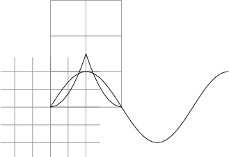 $\tikz{
\draw[help lines] (0,0) grid (2,3);
\draw[step=0.5, gray, very thin] (-1.4,-1.4) grid (1.4,1.4);
\draw (0,0) parabola (1,1.5) parabola[bend at end] (2,0);
\draw (0,0) sin (1,1) cos (2,0) sin (3,-1) cos (4,0) sin (5,1);
} $