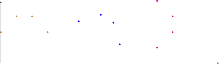 $$\setlength{\unitlength}{1mm}
\begin{picture}(140,40)
\put(0,0){\vector(1,0){140}}\put(0,0){\vector(0,1){40}}
\color{brown}
\put(0,20){\circle*{1}}\put(10,30){\circle*{1}}\put(20,30){\circle*{1}}\put(30,20){\circle*{1}}
\color{blue}
\put(50,27){\circle*{1}}\put(64,31){\circle*{1}}\put(72,26){\circle*{1}}\put(76,12){\circle*{1}}
\color{magenta}
\put(100,40){\circle*{1}}\put(110,30){\circle*{1}}\put(110,20){\circle*{1}}\put(100,10){\circle*{1}}
\end{picture}$$