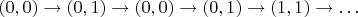 $(0,0) \to (0,1) \to (0,0) \to (0,1) \to (1,1) \to \ldots$
