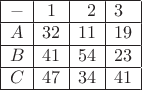 $\begin{array}{|l|c|r|l|}
\hline
- & 1 & 2 & 3 \\
\hline
A & 32 & 11 & 19 \\
\hline
B & 41 & 54 & 23 \\
\hline
C & 47 & 34 & 41 \\
\hline
\end{array}$