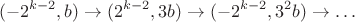 $$
(-2^{k-2},b) \to (2^{k-2},3 b)\to (-2^{k-2},3^2 b)\to\dots
$$