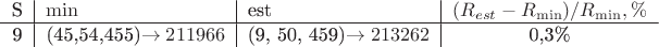 $$\begin{tabular}{c|l|l|c}
S&\min&est&$(R_{est}-R_{\min})/R_{\min},\%$\\
\hline
9&(45,54,455)\rightarrow211966&(9, 50, 459)\rightarrow213262&0,3\%\\
\end{tabular}$$