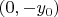 $(0, -y_0)$