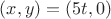 $(x,y) = (5t, 0)$
