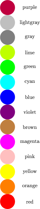 \begin{tikzpicture}
\fill [red] (0,0) circle (.5) \node at (1.5,0) {red};
\fill [orange] (0,1) circle (.5); \node at (1.5,1) {orange};
\fill [yellow] (0,2) circle (.5); \node at (1.5,2) {yellow};
\fill [pink] (0,3) circle (.5); \node at (1.5,3) {pink};
\fill [magenta] (0,4) circle (.5); \node at (1.5,4) {magenta};
\fill [brown] (0,5) circle (.5); \node at (1.5,5) {brown};
\fill [violet] (0,6) circle (.5); \node at (1.5,6) {violet};
\fill [blue] (0,7) circle (.5); \node at (1.5,7) {blue};
\fill [cyan] (0,8) circle (.5); \node at (1.5,8) {cyan};
\fill [green] (0,9) circle (.5); \node at (1.5,9) {green};
\fill [lime] (0,10) circle (.5); \node at (1.5,10) {lime};
\fill [gray] (0,11) circle (.5); \node at (1.5,11) {gray};
\fill [lightgray] (0,12) circle (.5); \node at (1.5,12) {lightgray};
\fill [purple] (0,13) circle (.5); \node at (1.5,13) {purple};
\end{tikzpicture}