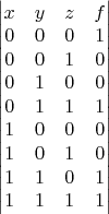 $
\begin{vmatrix}
x & y	 & z & f  \\
0 & 0 & 0 & 1 \\
0 & 0 & 1 & 0 \\
0 & 1 & 0 & 0 \\
0 & 1 & 1 & 1 \\
1 & 0 & 0 & 0 \\
1 & 0 & 1 & 0 \\
1 & 1 & 0 & 1 \\
1 & 1 & 1 & 1
\end{vmatrix}$