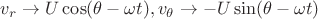 $v_r \rightarrow U \cos ( \theta - \omega t ), v_{\theta} \rightarrow -U \sin ( \theta - \omega t )$