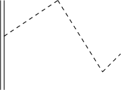 $\begin{tikzpicture}

\draw[-] (1,0.5)--(1,3);
\draw[-] (0.9,0.5)--(0.9,3);

\draw[dashed] (1,2)--(2.5,3);
\draw[dashed] (2.5,3)--(3.75,1);
\draw[dashed] (3.75,1)--(4.25,1.5);

\end{tikzpicture}$