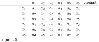 $$\begin{matrix}  & \phantom{a_1} \vline\ & a_{1} & a_{2} & a_{3} & a_{4} & a_{5} & a_{6} & \text{левый}\\\hline
& a_{1} \vline\ & a_{1} & a_{2} & a_{3} & a_{4} & a_{5} & a_{6}\\
& a_{2}\vline\ & a_{2} & a_{1} & a_{5} & a_{6} & a_{3} & a_{4}\\
& a_{3}\vline\ & a_{3} & a_{4} & a_{1} & a_{2} & a_{6} & a_{5}\\
& a_{4}\vline\ & a_{4} & a_{3} & a_{6} & a_{5} & a_{1} & a_{2}\\
& a_{5}\vline\ & a_{5} & a_{6} & a_{2} & a_{1} & a_{4} & a_{3}\\
& a_{6}\vline\ & a_{6} & a_{5} & a_{4} & a_{3} & a_{2} & a_{1}\\
\text{правый}
\end{matrix}$$