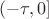 $(-\tau,0]$
