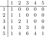 $\begin{array}{cccccc}
 &\multicolumn{1}{|c}{1}&2&3&4&5\\ \hline
1&\multicolumn{1}{|c}{1}&0&0&0&0\\
2&\multicolumn{1}{|c}{1}&1&0&0&0\\
3&\multicolumn{1}{|c}{1}&2&1&0&0\\
4&\multicolumn{1}{|c}{1}&3&3&1&0\\
5&\multicolumn{1}{|c}{1}&4&6&4&1
\end{array}$