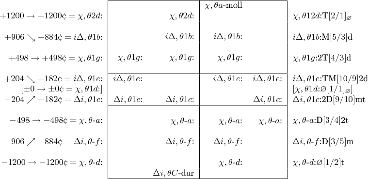 $\begin{tabular}{r}
$+1200\to+1200\cent=\chi,\theta2d$: \\
\\
$+906\searrow+884\cent=i\Delta,\theta1b$: \\
\\
$+498\to+498\cent=\chi,\theta1g$: \\
\\
$+204\searrow+182\cent=i\Delta,\theta1e$:\\
$[\pm 0\to\pm 0\cent=\chi,\theta1d$:$]$ \\
$-204\nearrow-182\cent=\Delta i,\theta1c$: \\
\\
$-498\to-498\cent=\chi,\theta$-$a$: \\
\\
$-906\nearrow-884\cent=\Delta i,\theta$-$f$: \\
\\
$-1200\to-1200\cent=\chi,\theta$-$d$: \\

\end{tabular}
\begin{tabular}{|rr|rr|}
\hline &&$\chi,\theta a$-moll& \\
&\chi,\theta2d$:&&\\
&&&\\
&$i\Delta,\theta1b$:&$i\Delta,\theta1b$:&\\
&&&\\
$\chi,\theta1g$:&$\chi,\theta1g$:&$\chi,\theta1g$:&\\
&&&\\
\hline $i\Delta,\theta1e$:&&$i\Delta,\theta1e$:&$i\Delta,\theta1e$:\\
&&&\\
$\Delta i,\theta1c$:&$\Delta i,\theta1c$:&&$\Delta i,\theta1c$:\\
\hline &&&\\
&$\chi,\theta$-$a$:&$\chi,\theta$-$a$:&$\chi,\theta$-$a$:\\
&&&\\
&$\Delta i,\theta$-$f$:&$\Delta i,\theta$-$f$:&\\
&&&\\
&&$\chi,\theta$-$d$:& \\
&$\Delta i,\theta C$-dur&& \\
\hline 
\end{tabular}
\begin{tabular}{l}
$\chi,\theta12d$:T$[2/1]$_\varnothing\\
\\
$i\Delta,\theta1b$:M$[5/3]$d\\
\\
$\chi,\theta1g$:2T$[4/3]$d\\
\\
$i\Delta,\theta1e$:TM$[10/9]$2d\\
$[\chi,\theta1d$:$\varnothing[1/1]_\varnothing]$\\
$\Delta i,\theta1c$:2D$[9/10]$mt\\
\\
$\chi,\theta$-$a$:D$[3/4]$2t\\
\\
$\Delta i,\theta$-$f$:D$[3/5]$m\\
\\
$\chi,\theta$-$d$:$\varnothing[1/2]$t\\

\end{tabular}$