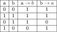 $\begin{tabular}{|c|c|c|c|c|c|}
\hline
a & b & a \rightarrow b  &  b \rightarrow a\\
\hline
0 & 0  & 1 & 1 \\
\hline
1 & 1  & 1 & 1 \\
\hline
0 & 1 & 1  & 0\\
\hline
1 & 0 & 0 & 1\\
\hline
\end{tabular}$