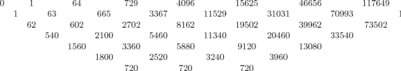 $
     \begin{array}{cccccccccccccccccccccccccc}      
 0&&1&&64&&729&&4096&&15625&&46656&&117649&&262144\\
 &1&&63&&665&&3367&&11529&&31031&&70993&&144495\\
 &&62&&602&&2702&&8162&&19502&&39962&&73502\\
 &&&540&&2100&&5460&&11340&&20460&&33540\\  
 &&&&1560&&3360&&5880&&9120&&13080\\ 
 &&&&&1800&&2520&&3240&&3960\\
 &&&&&&720&&720&&720
\end{array}
      $