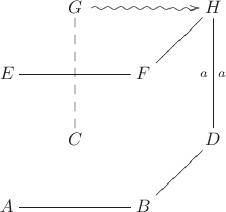 $$
\xymatrix{
&G \ar@{~>}[rr]&&H\\
E \ar@{-}[rr]&&F \ar@{-}[ur]&\\
&C \ar@{--}[uu]&&D \ar@{-}[uu]^a_a\\
A \ar@{-}[rr]&&B \ar@{-}[ur]&\\
}
$$