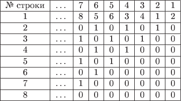 $\begin{tabular}{|c|c|c|c|c|c|c|c|c|}
\hline
№ строки & \dots & 7 & 6 & 5 & 4 & 3 & 2 & 1 \\
\hline
1 & \dots & 8 & 5 & 6 & 3 & 4 & 1 & 2 \\
\hline
2 & \dots & 0 & 1 & 0 & 1 & 0 & 1 & 0 \\
\hline
3 & \dots & 1 & 0 & 1 & 0 & 1 & 0 & 0\\
\hline
4 & \dots & 0 & 1 & 0 & 1 & 0 & 0 & 0 \\
\hline
5 & \dots & 1 & 0 & 1 & 0 & 0 & 0 & 0\\
\hline
6 & \dots & 0 & 1 & 0 & 0 & 0 & 0 & 0 \\
\hline
7 & \dots & 1 & 0 & 0 & 0 & 0 & 0 & 0\\
\hline
8 & \dots & 0 & 0 & 0 & 0 & 0 & 0 & 0\\
\hline
\end{tabular}$ $\begin{tabular}{|c|c|c|c|c|c|c|c|c|}
\hline
№ строки & \dots & 7 & 6 & 5 & 4 & 3 & 2 & 1 \\
\hline
1 & \dots & 8 & 5 & 6 & 3 & 4 & 1 & 2 \\
\hline
2 & \dots & 0 & 1 & 0 & 1 & 0 & 1 & 0 \\
\hline
3 & \dots & 1 & 0 & 1 & 0 & 1 & 0 & 0\\
\hline
4 & \dots & 0 & 1 & 0 & 1 & 0 & 0 & 0 \\
\hline
5 & \dots & 1 & 0 & 1 & 0 & 0 & 0 & 0\\
\hline
6 & \dots & 0 & 1 & 0 & 0 & 0 & 0 & 0 \\
\hline
7 & \dots & 1 & 0 & 0 & 0 & 0 & 0 & 0\\
\hline
8 & \dots & 0 & 0 & 0 & 0 & 0 & 0 & 0\\
\hline
\end{tabular}$